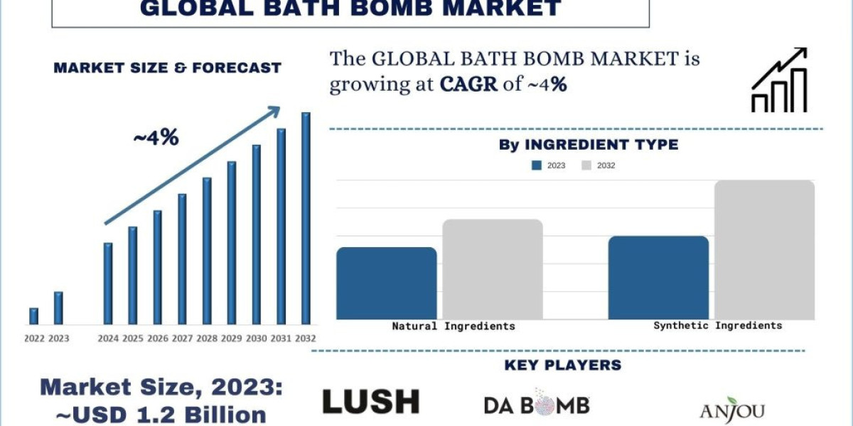 Natural and Organic Bath Bombs: Trends, Innovations, and Market Growth | UnivDatos