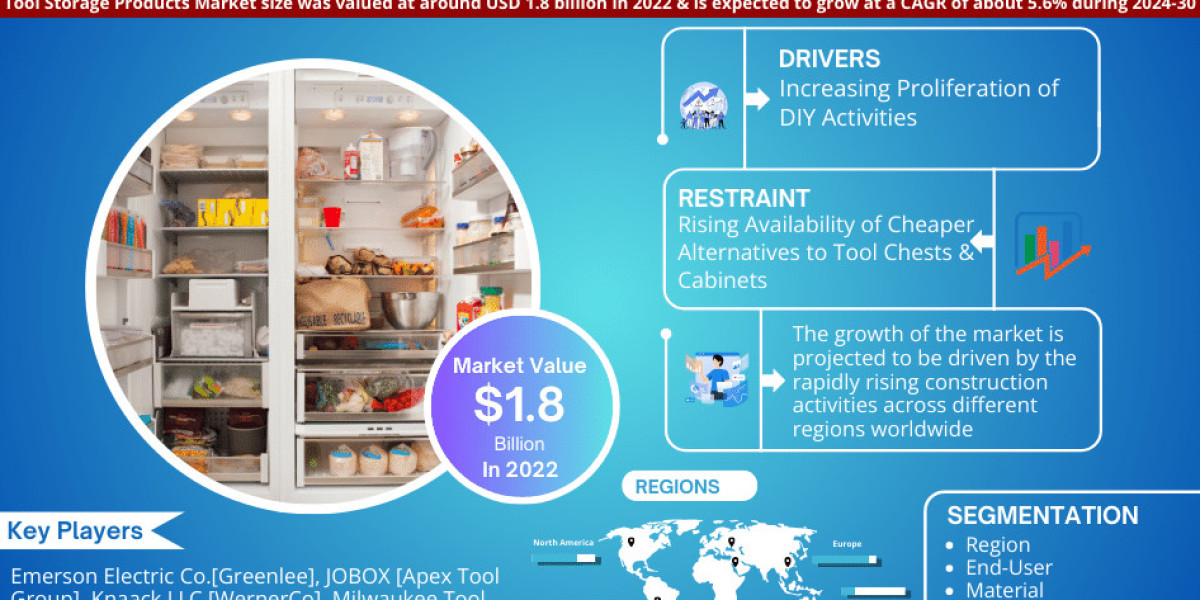 Tool Storage Products Market Hits USD 1.8 billion in 2022, Charts Course for 5.6% CAGR Soar Until 2030