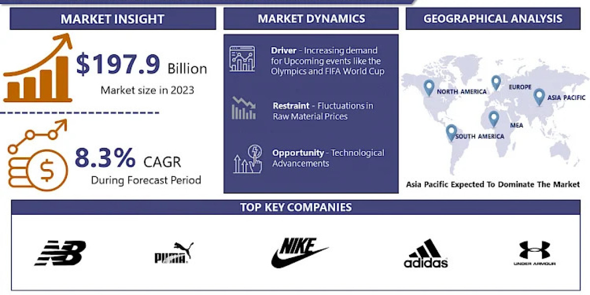 Sporting and Athletic Goods Market Size, Share, and Growth in 2032: Market Insights