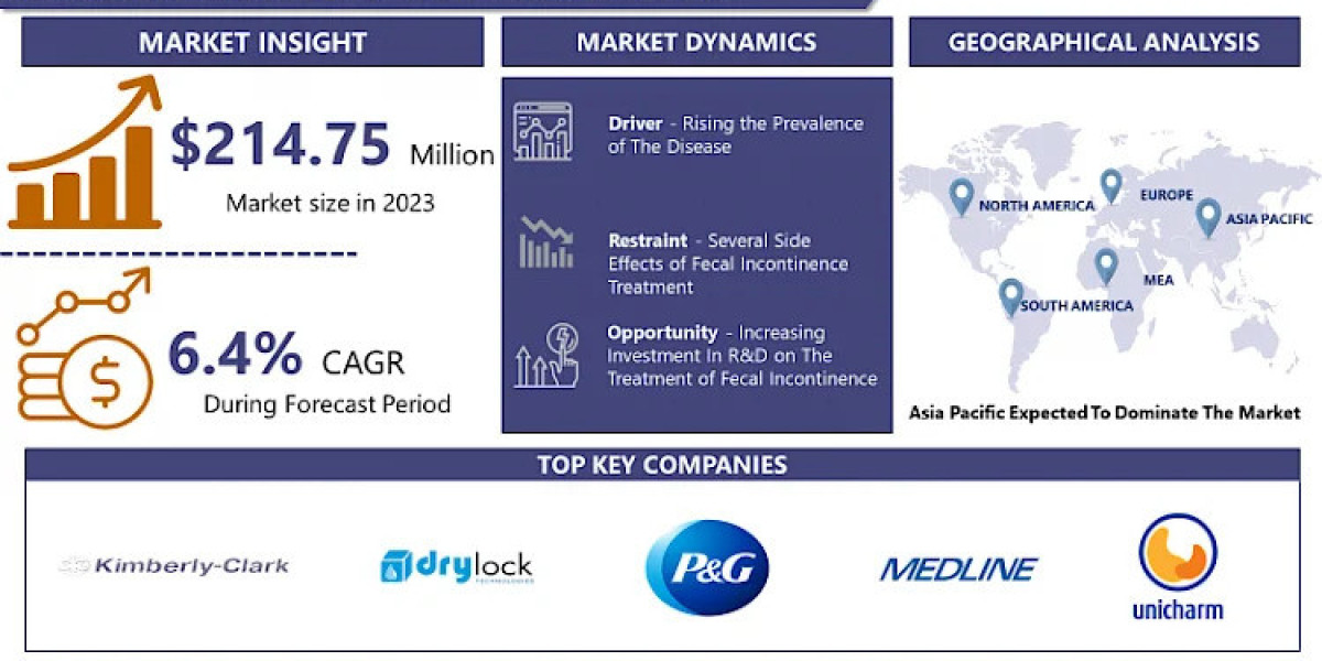 Fecal Incontinence Market Trends, Innovations, and Future Prospects by 2032 | IMR