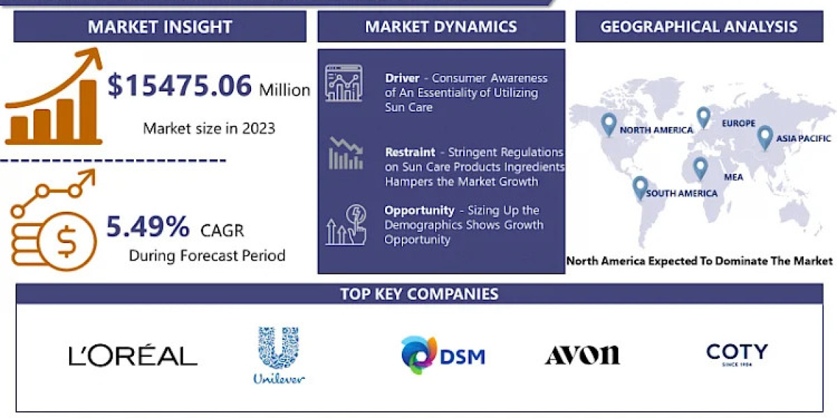 Sun Care Products Market Forecasted To Experience Steady Growth With CAGR Of 5.49%.