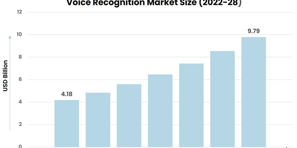 The Competitive Landscape of the Voice Recognition Market: Major Players and Strategies