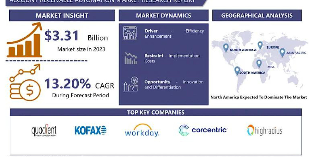 Tectonic Innovation To Drive The Account Receivable Automation Market,2024-2032