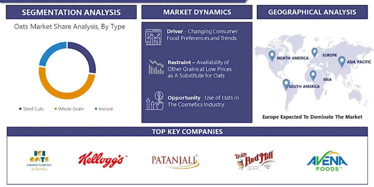 Oats Market Booming Segments; Investors Seeking Stunning Growth, Demand and Forecast by 2032 | IMR