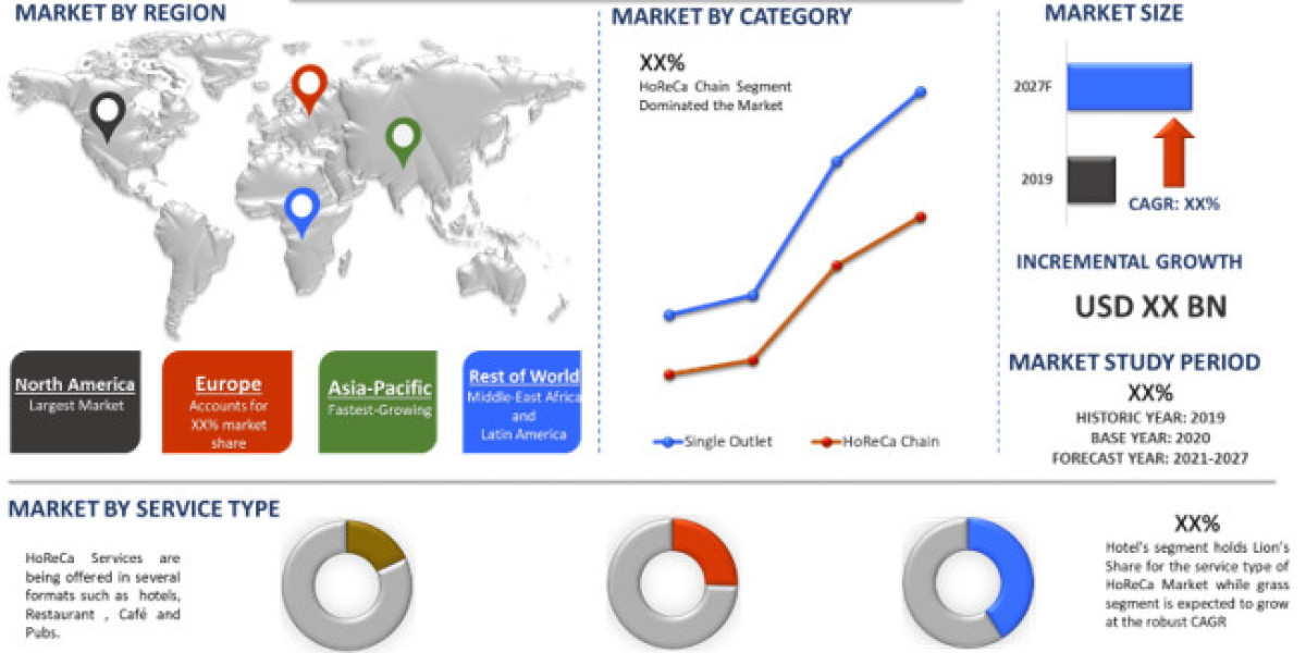 Global HoReCa Market: Trends, Growth Drivers, and Key Players | UnivDatos