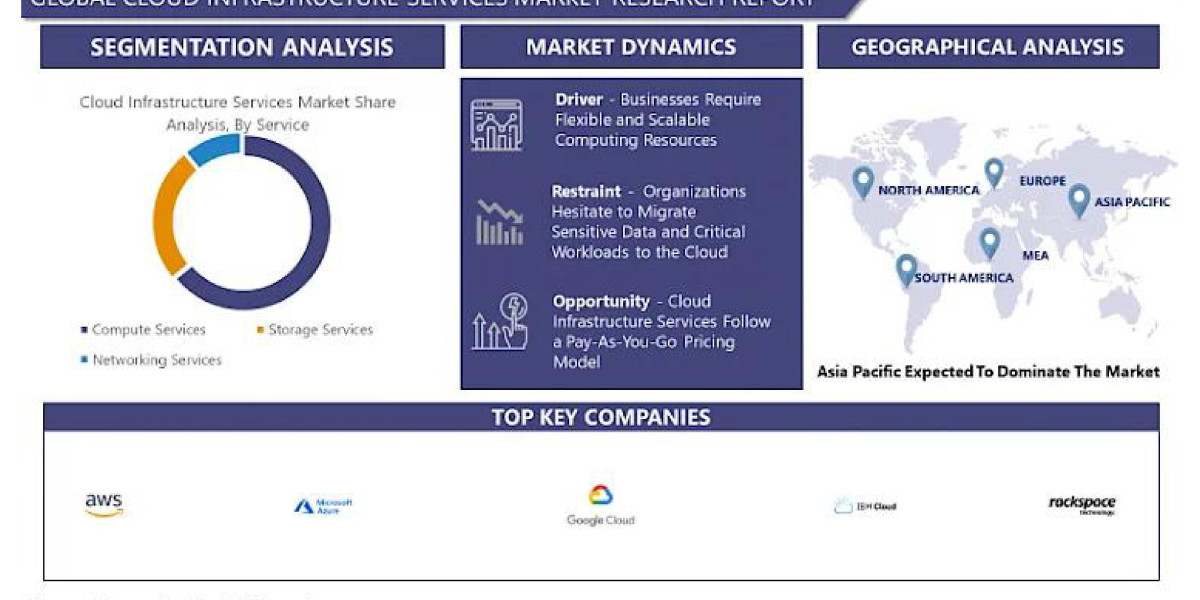 Cloud Infrastructure Services Market 2032 Business Insights with Key Trend Analysis