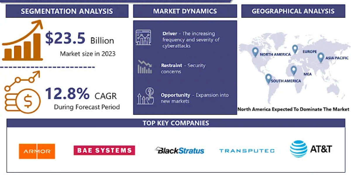 Cyber security as a Service Market Specific Opportunities