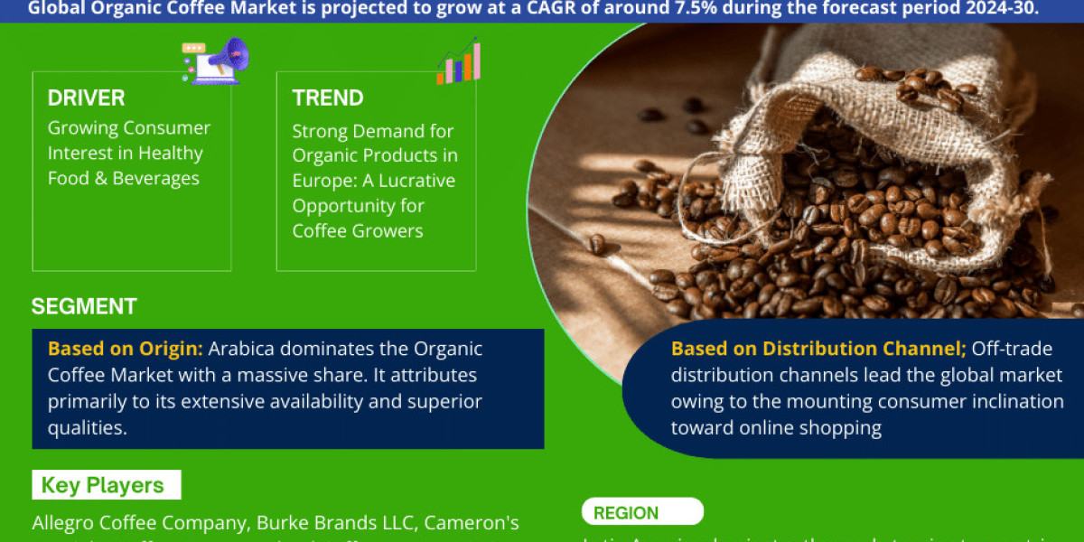 Organic Coffee Market Research Report 2024-2030: Industry Expected to Grow Approx. 7.5% CAGR