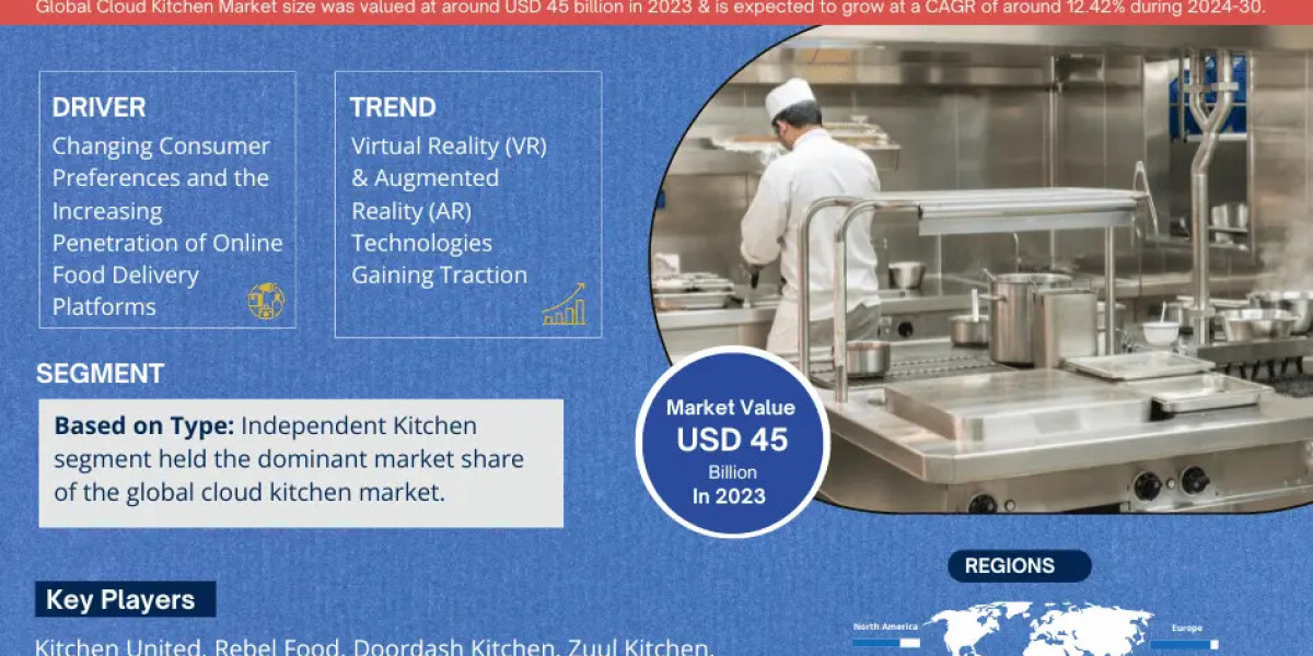 Cloud Kitchen Market Key Finding, Latest Trends Analysis, Progression Status, Revenue and Forecast - 2030