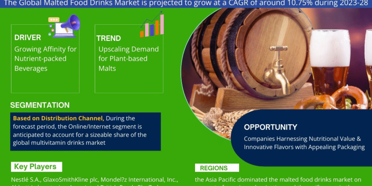 Malted Food Drinks Market Opportunity, Demand, recent trends, Major Driving Factors and Business Growth Strategies 2028