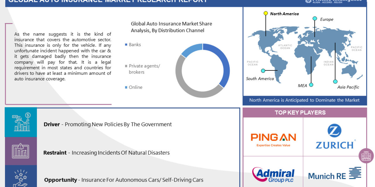 Auto Insurance Market Projected to Grow at a 8.50% CAGR by 2030 | Global Industry Analysis, Growth, Share, Size, Trends,