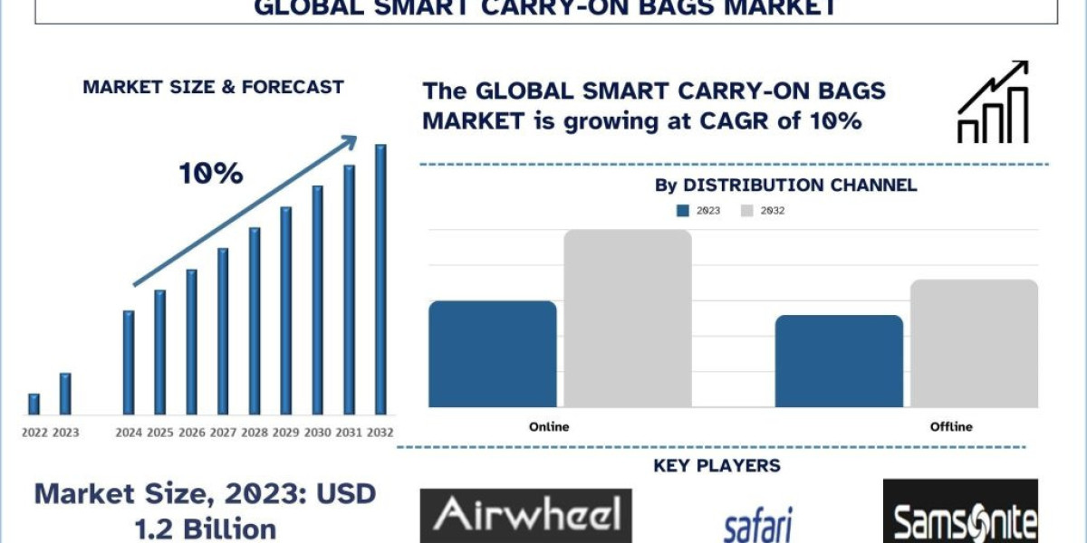 Evolution of Smart Carry-On Bags: Merging Technology with Travel | UnivDatos