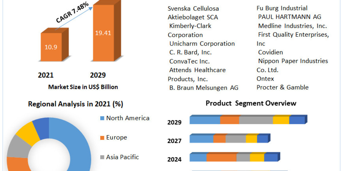 Disposable Incontinence Products Market Statistical Snapshot: Unveiling Segmentation, Outlook, and Overview Trends | 202