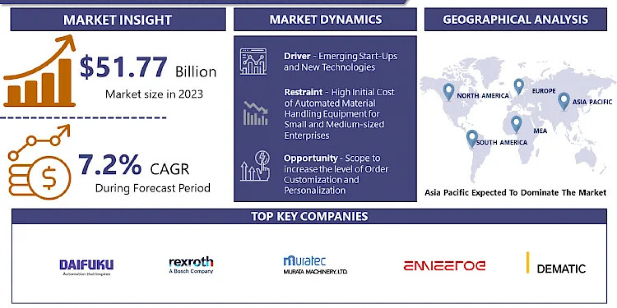 With A CAGR 7.2%, Automated Material Handling Equipment Market to Reach US$ 96.79 Bn by 2032