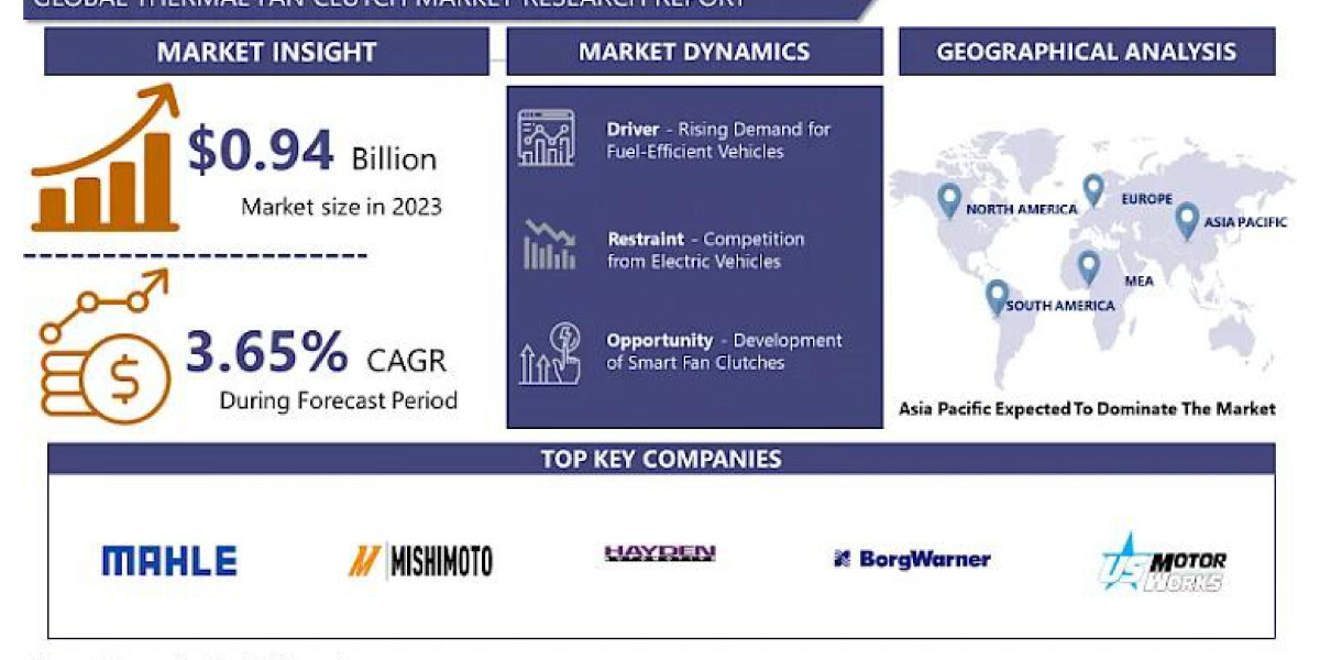 Thermal Fan Clutch Market Insights and Growth Opportunities in 2024: An Extensive Analysis