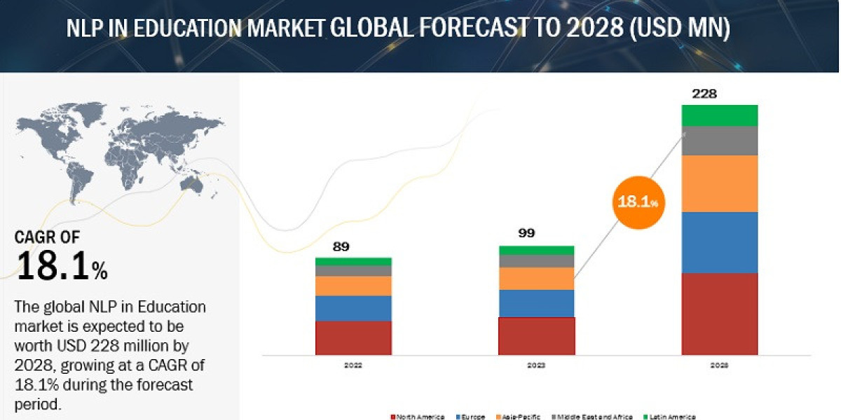 NLP in Education Market Size & Share, Growth Forecast by 2028