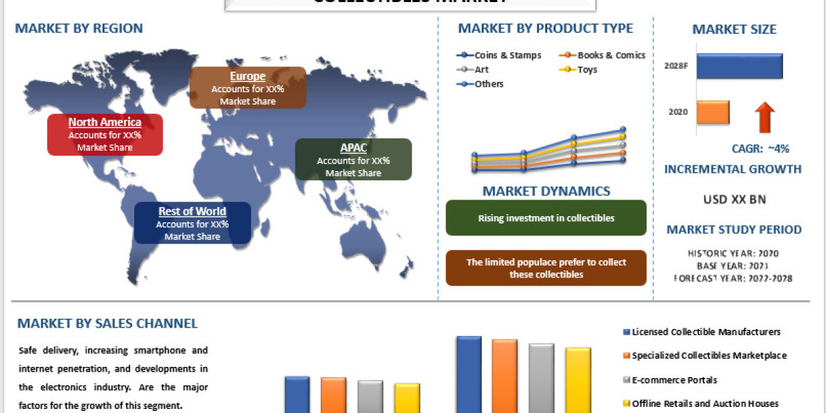 Rising Value of the Global Collectibles Market: An In-depth Analysis | UnivDatos