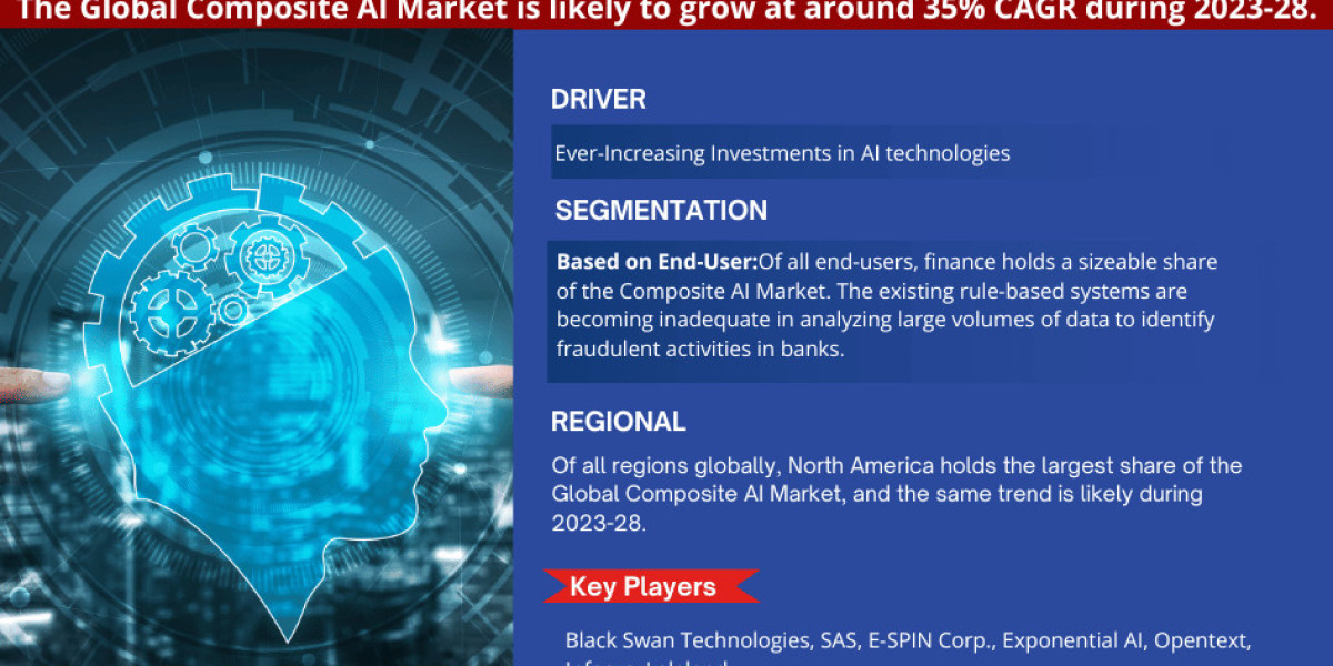 Latest Composite AI Market Research By Size, Share, Growth Trends, Top Segment and Leading Companies