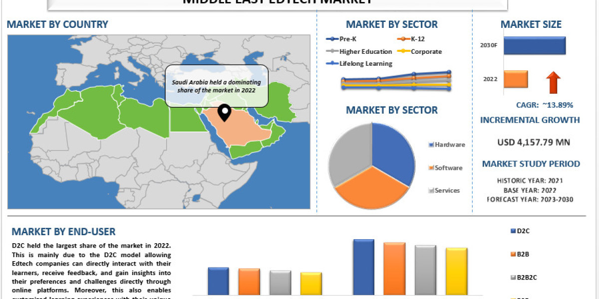 Middle East EdTech Market Size, Share, Growth, Trends and Forecast (2023-2030) | UnivDatos