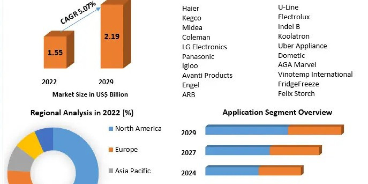 Portable Mini Fridge Market Segmentation and Regional Analysis 2029