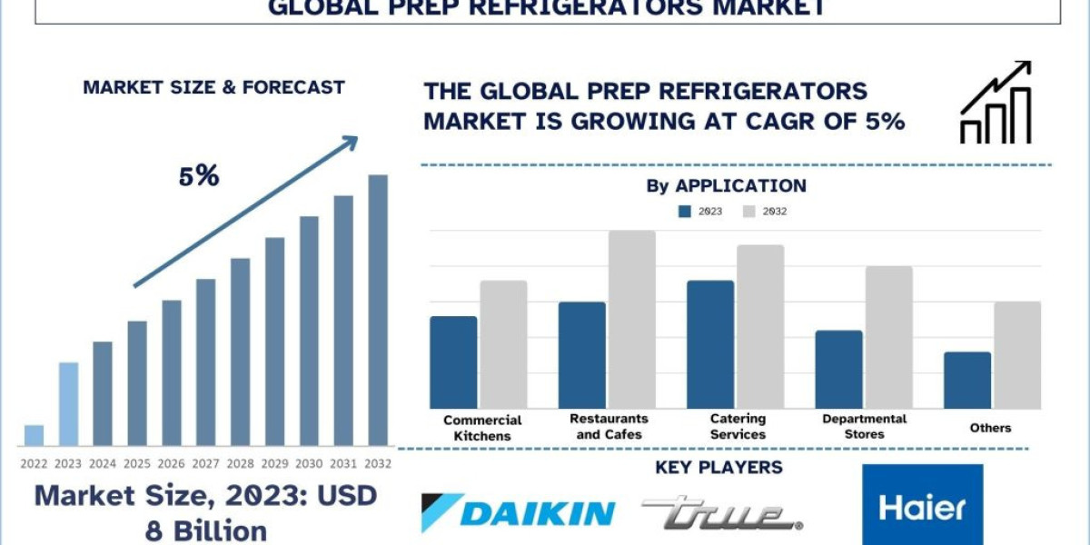 Innovations and Trends Shaping the Future of Prep Refrigerators | UnivDatos