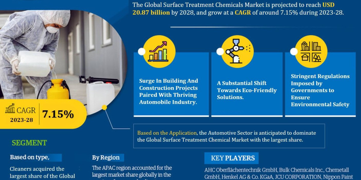 Global Surface Treatment Chemicals Market: Crosses USD 20.87 billion Valuation by 2028, Envisions 7.15% CAGR Surge Up to