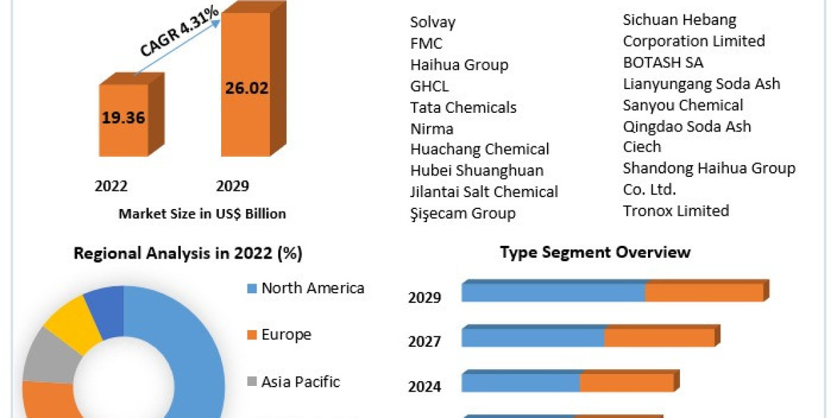 Soda Ash Market Trends, Segmentation, Regional Outlook, Future Plans and Forecast to 2030