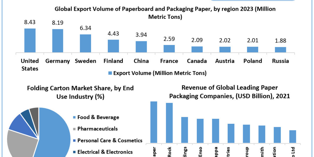 Folding Carton Industry Size, Forecasting Share and Scope for 2024-2030