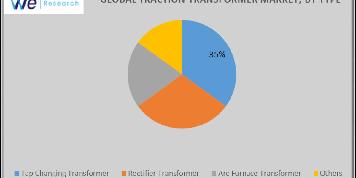 Global Traction Transformer Market Innovations Investigated by Size, Share, Trends & Industry Analysis from 2024 To 