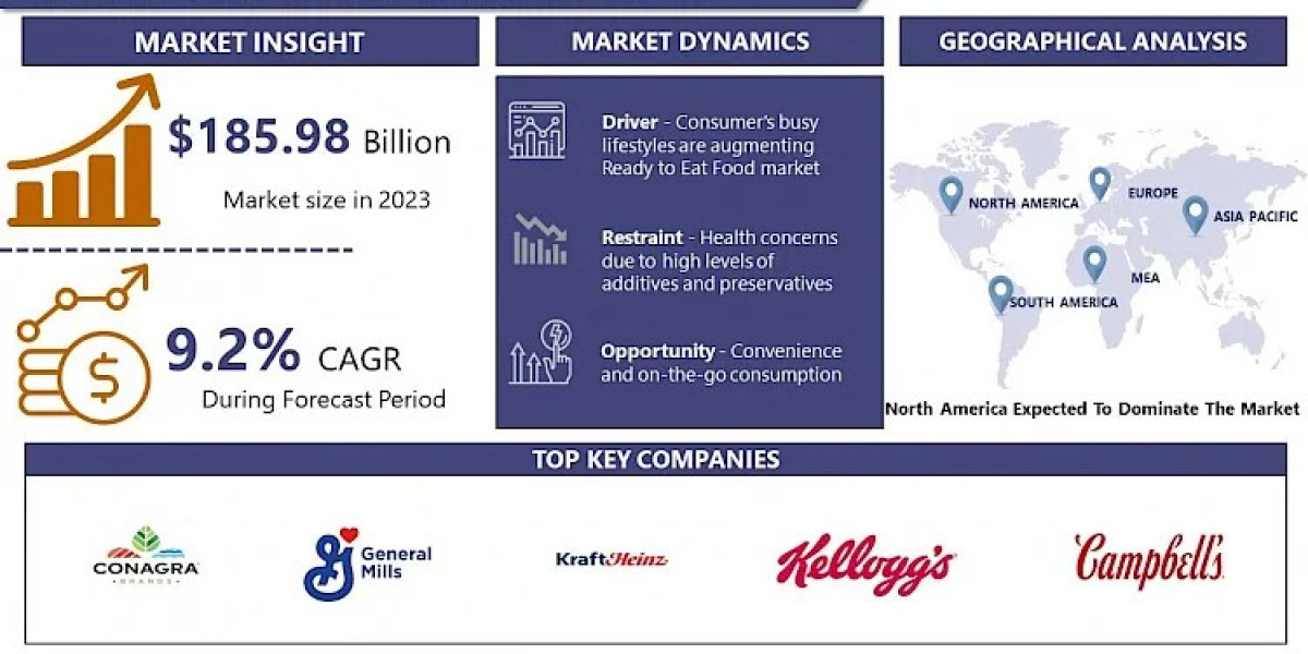 Ready-To-Eat Food Market Projected to Reach USD 410.65 Billion by 2032