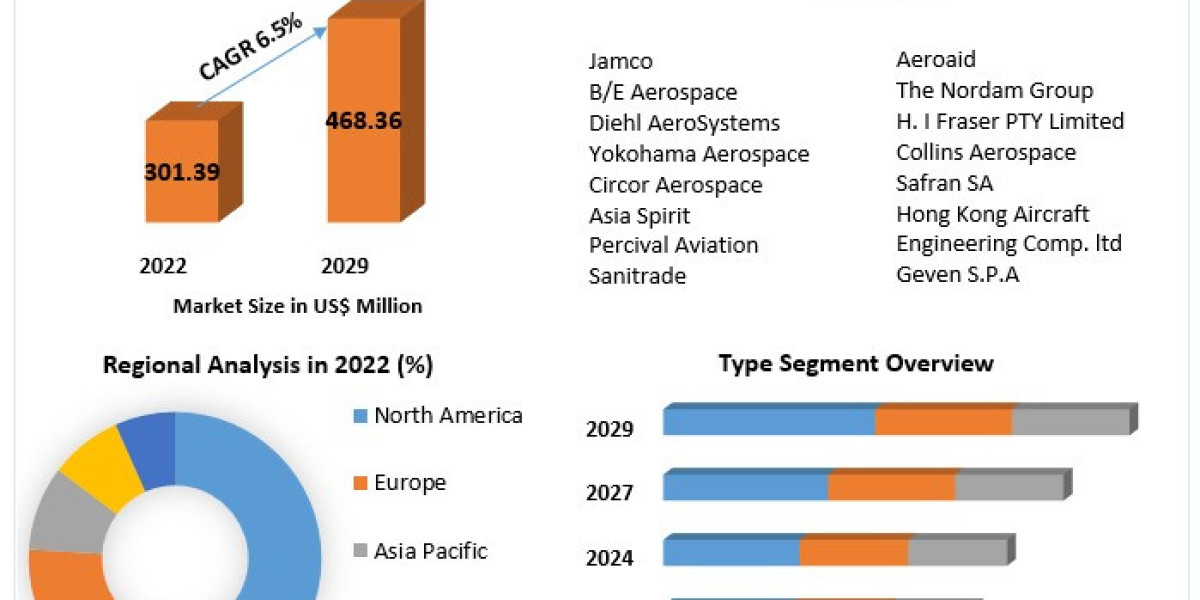 Aircraft Lavatory System Market Trends, Segmentation, Regional Outlook, Future Plans and Forecast to 2030