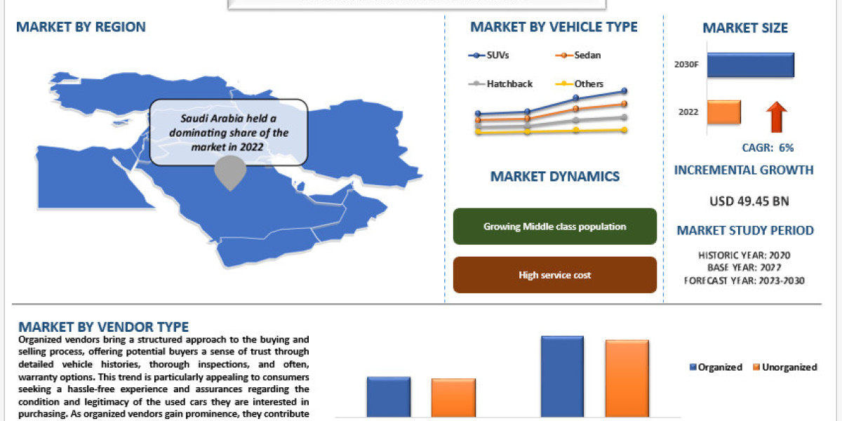 MENA Used Car Market Size, Share, Growth & Forecast to 2030 | UnivDatos