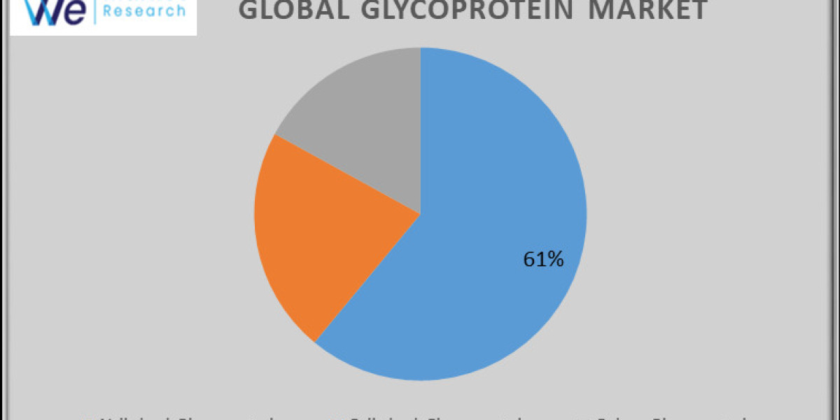 Glycoprotein Market Future Scope, Demand, Growth and Industry Analysis Report 2033