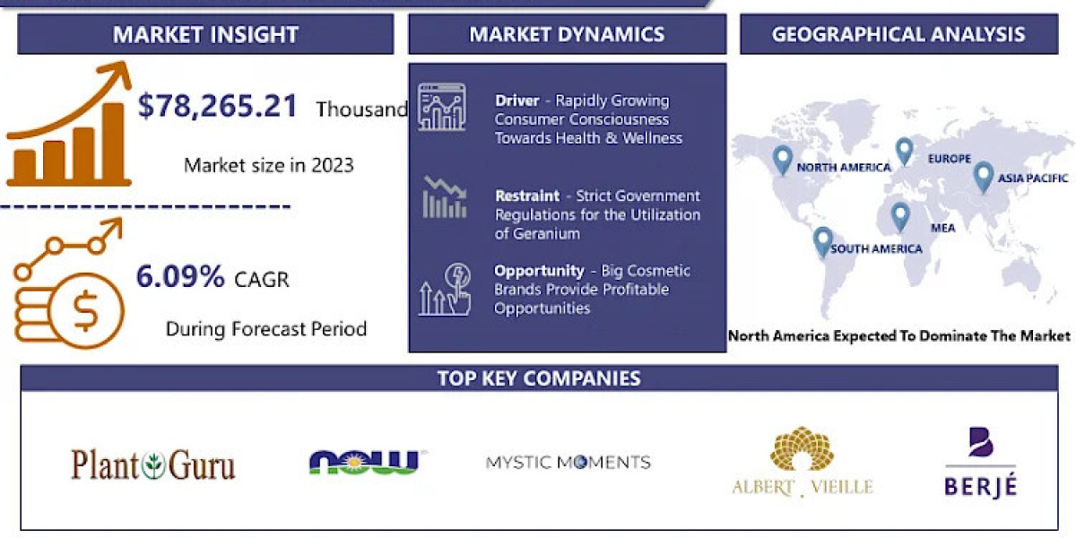 Geranium Oil Market Latest Research Report, Business Opportunities, Size Predicts Favourable Growth and Forecast Analysi