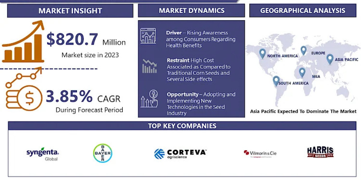 Sweet Corn Seeds Market Is Forecasted To Expand At 3.85% CAGR To Reach USD 1153.03 Million By The End Of 2032