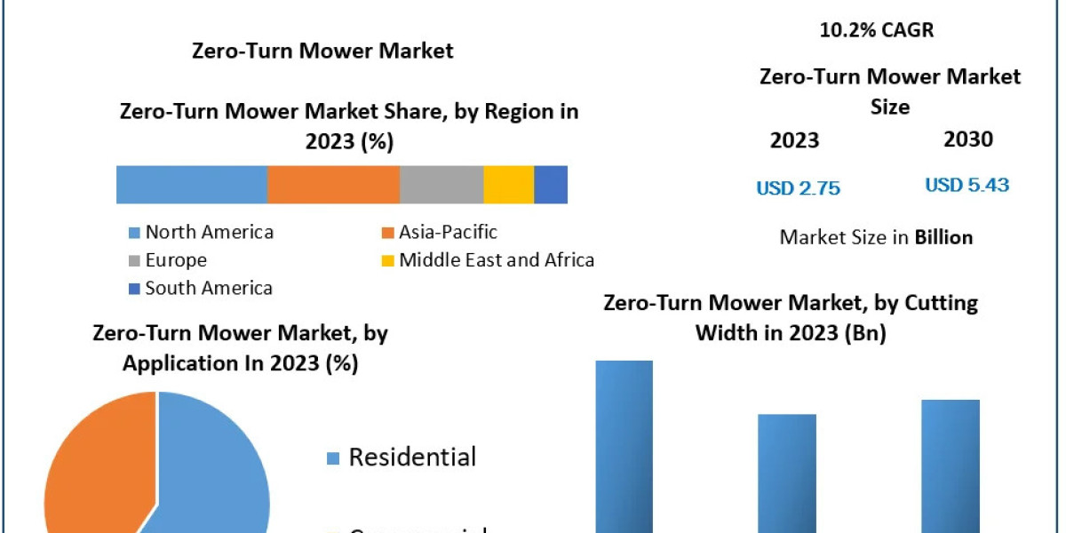 Zero-Turn Mower Market Analysis By Types, New Technologies, Applications, New Opportunities After COVID-19 and Forecast 