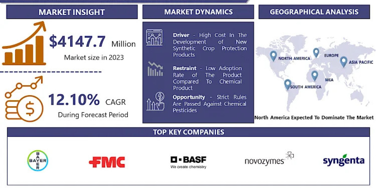 Biogenic Pesticide Market: Emerging Trends and Opportunities 2024-2032