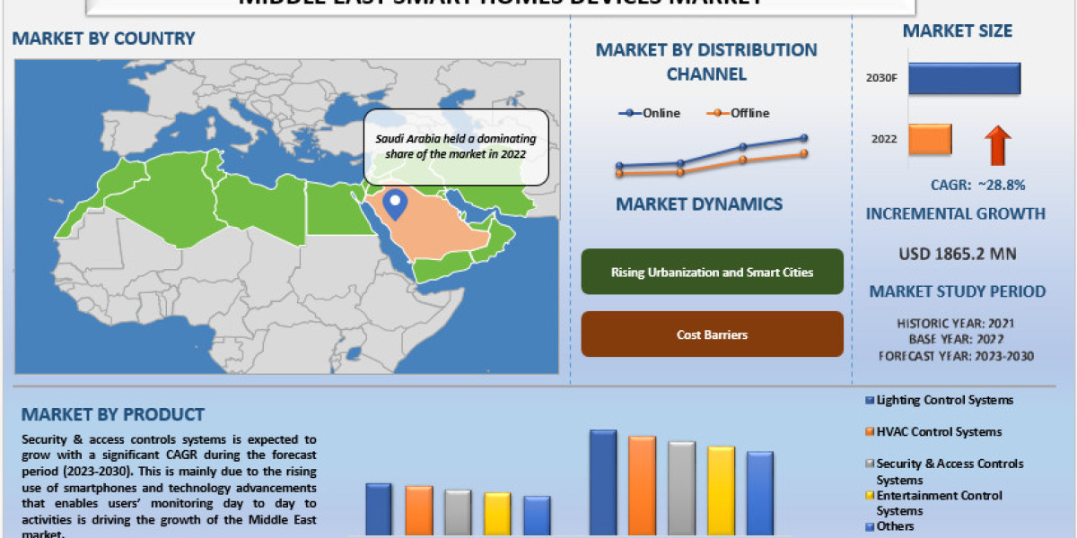 Middle East Smart Homes Devices Market Size, Share, Growth & Forecast to 2030 | UnivDatos