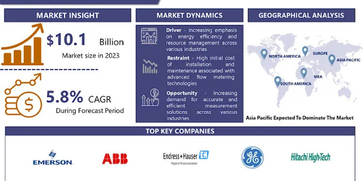 Flow Meters Market Size, Projections: A Comprehensive Outlook and Forecast by 2032 | IMR