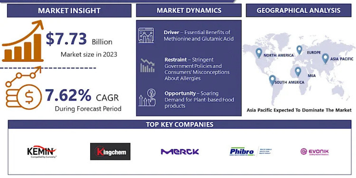 Food Amino Acid Market Size Worth US$ 14.96 Billion By 2032 | Growth Rate (CAGR) of 7.62%