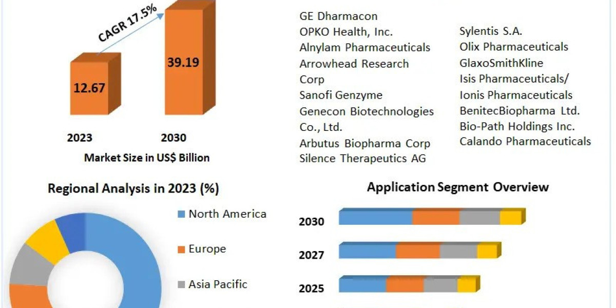 Small Interfering RNA (siRNA) Therapeutics Market Forecast 2024-2030