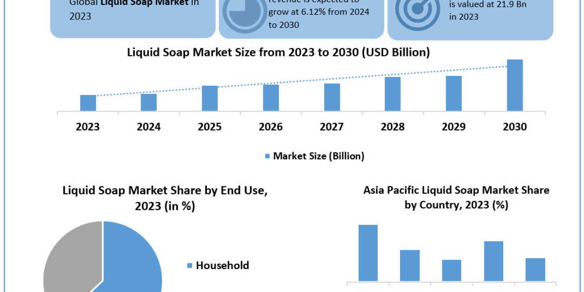 Liquid Soap Industry Trends, Analysis, Update, Share 2024-2030