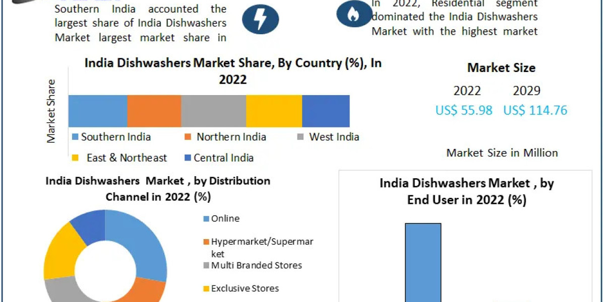 India Dishwashers Market Value, CAGR, Outlook, Analysis, Latest Updates, Outlook, Research, Trends And Forecast To 2030