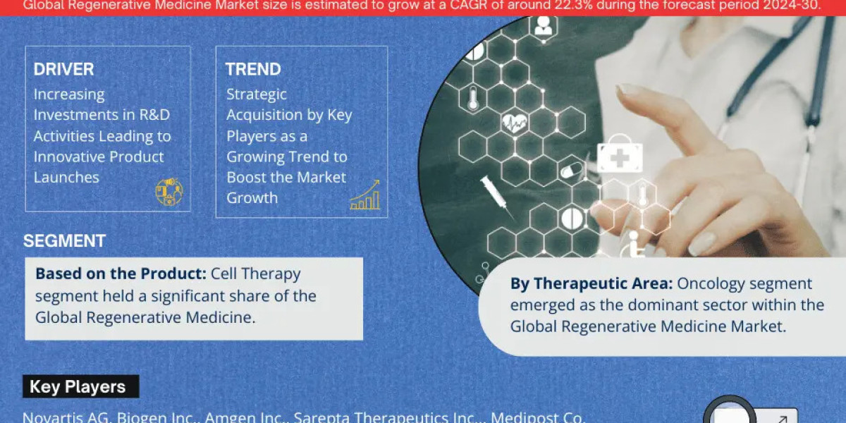 Global Regenerative Medicine Market Size, Share & Trends Analysis | 22.3% CAGR By 2030