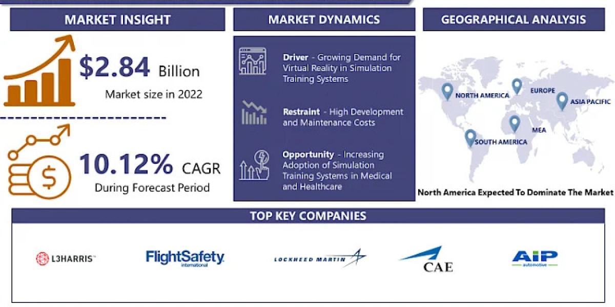 Simulation Training Systems Market: Emerging Trends and Opportunities 2024-2032