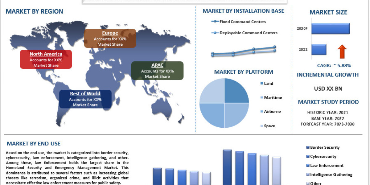 Homeland Security and Emergency Management Market Size, Share, Growth, Trends and Forecast (2023-2030) | UnivDatos