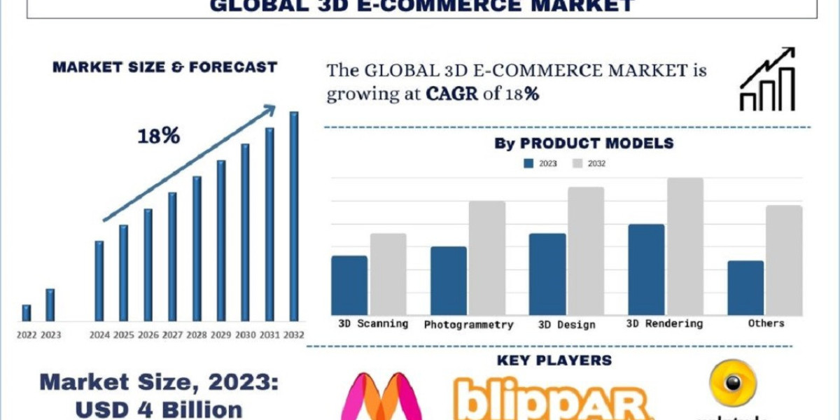 3D E-commerce Market Analysis by Size, Share, Growth, Trends and Forecast (2024-2032) | UnivDatos
