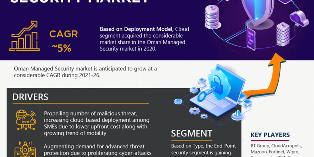 Oman Managed Security Market Research Report 2021-2026: Industry Expected to Grow Approx. 5% CAGR