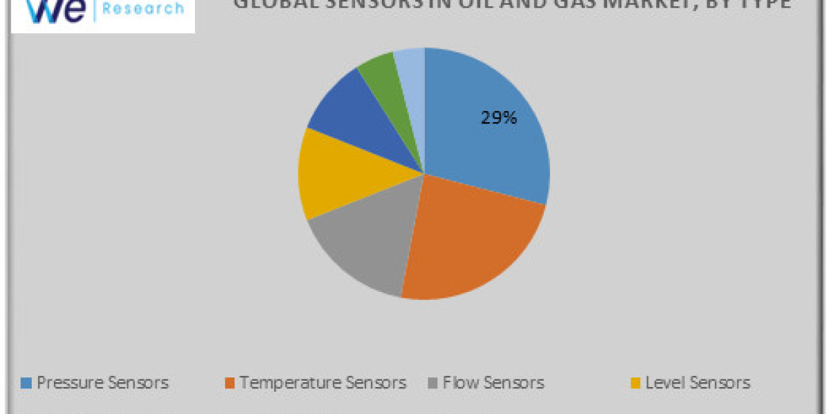 Sensors in Oil and Gas Market Analysis Growth Factors and Competitive Strategies by Forecast 2033.