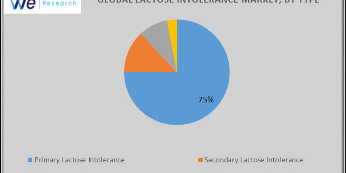 Global Lactose Intolerance Market Report by Type, and Global Opportunity Analysis and Industry Forecast, 2024-2033